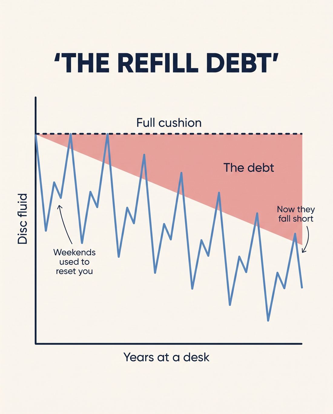 Illustration of disc fluid dipping each workday and weekend recoveries falling further short over the years